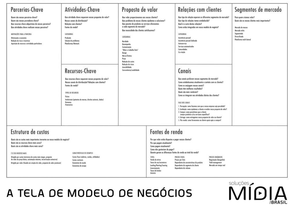 Design Thinking e Canvas